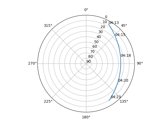 Azimuth/elevation polar
