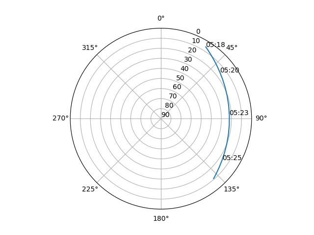Azimuth/elevation polar