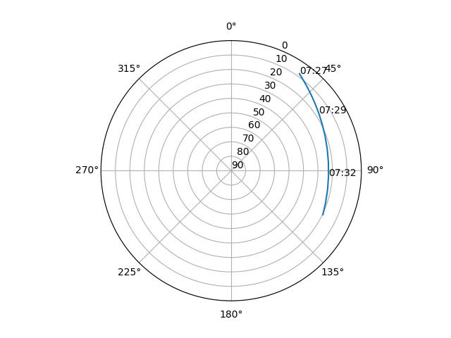 Azimuth/elevation polar
