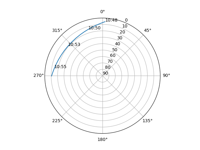Azimuth/elevation polar