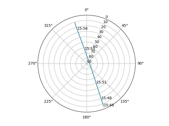 Azimuth/elevation polar