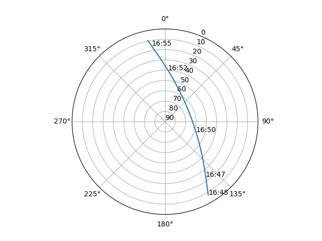 Azimuth/elevation polar