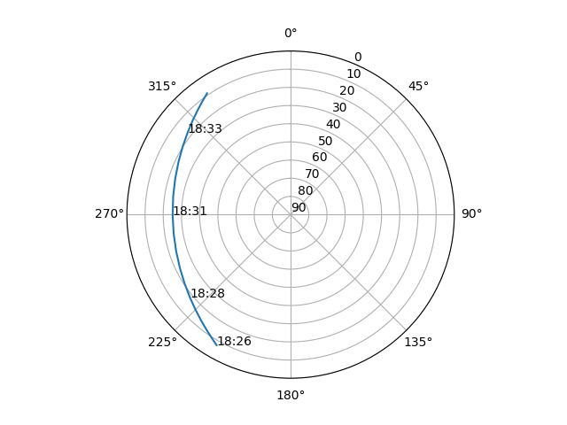 Azimuth/elevation polar