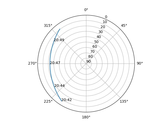 Azimuth/elevation polar