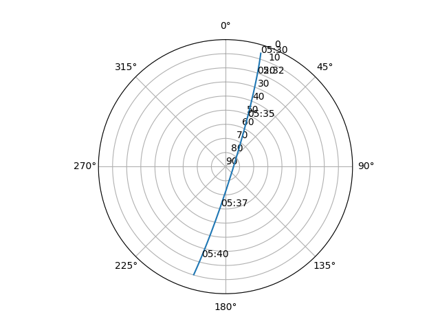 Azimuth/elevation polar