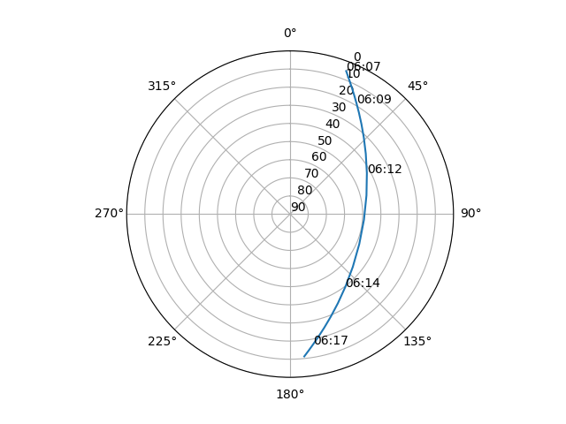 Azimuth/elevation polar