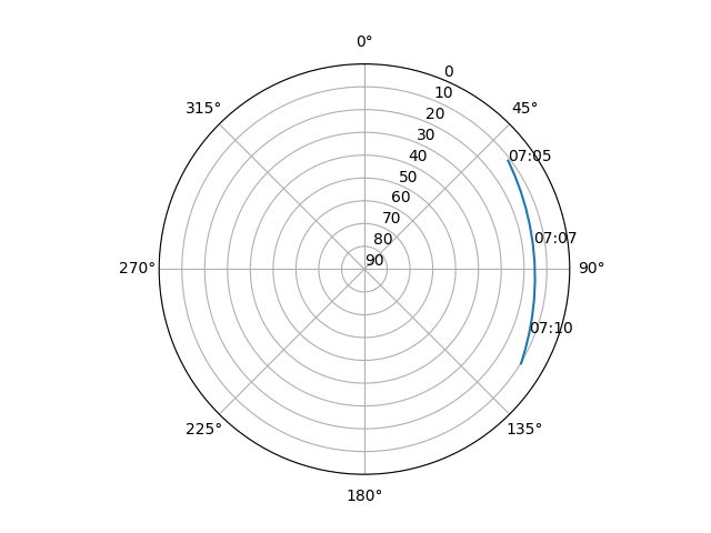 Azimuth/elevation polar