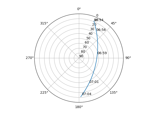 Azimuth/elevation polar