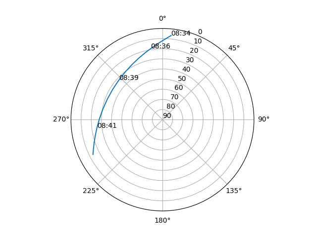 Azimuth/elevation polar