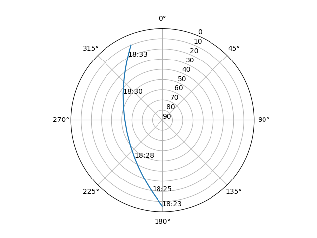 Azimuth/elevation polar