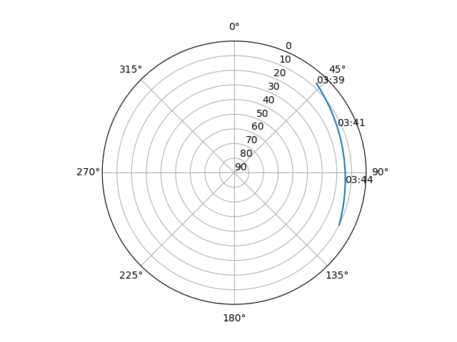 Azimuth/elevation polar
