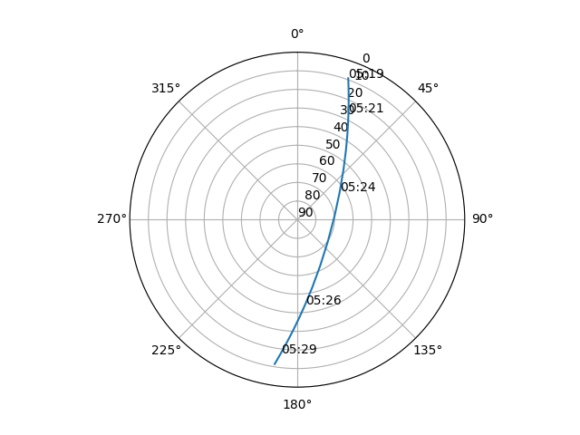 Azimuth/elevation polar