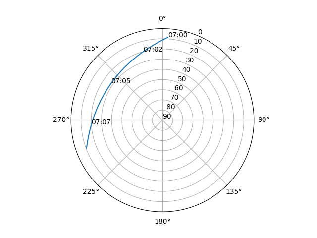 Azimuth/elevation polar