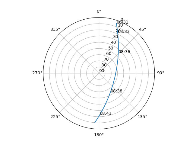 Azimuth/elevation polar