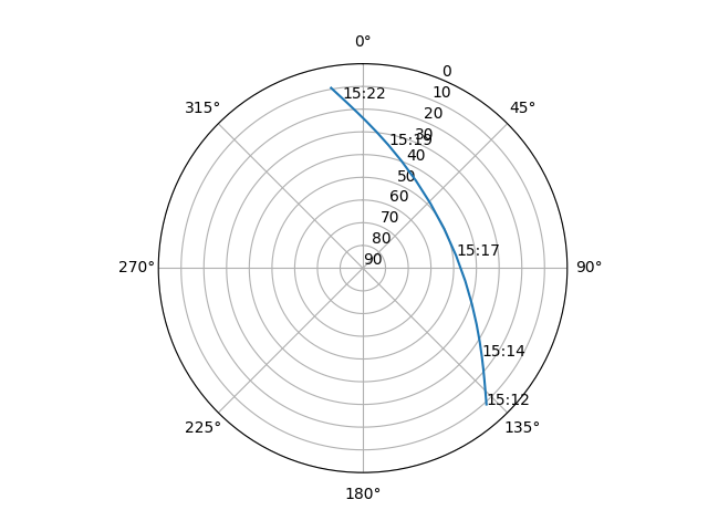 Azimuth/elevation polar