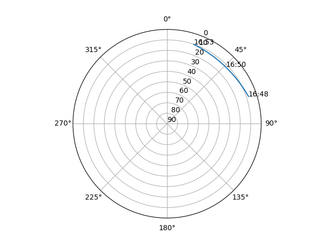 Azimuth/elevation polar