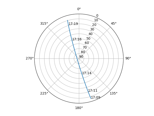 Azimuth/elevation polar