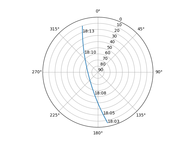 Azimuth/elevation polar