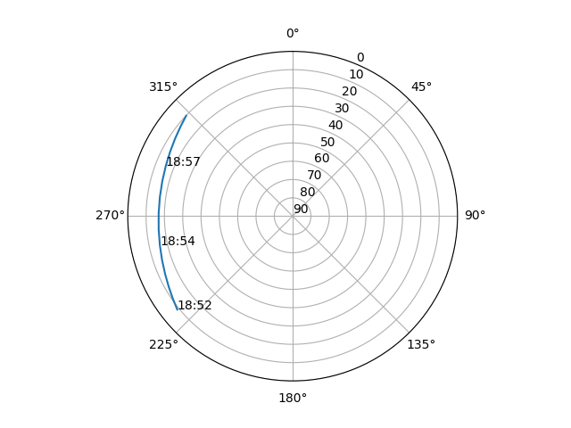 Azimuth/elevation polar