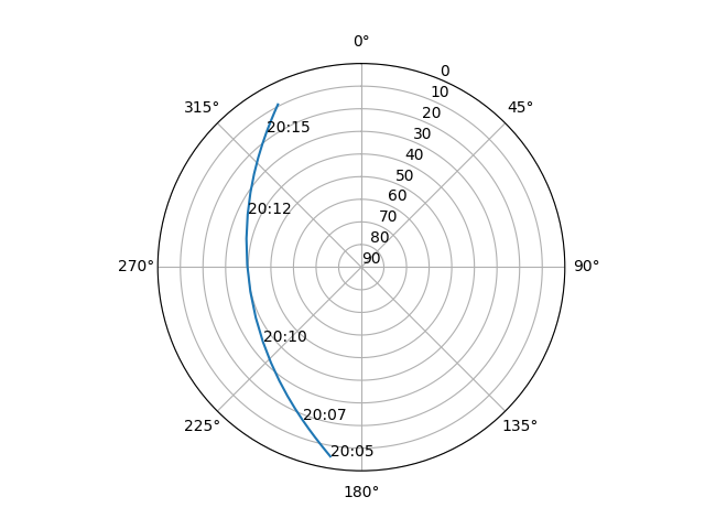 Azimuth/elevation polar