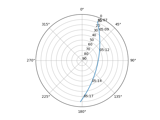 Azimuth/elevation polar