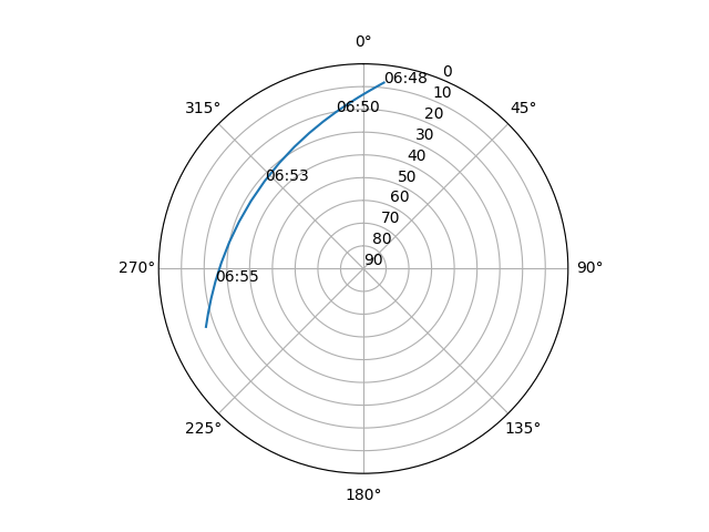 Azimuth/elevation polar