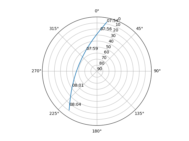 Azimuth/elevation polar
