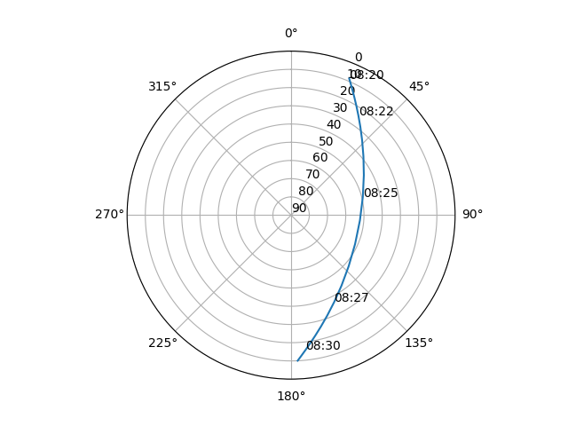 Azimuth/elevation polar