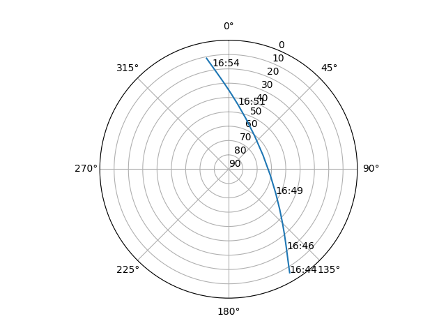 Azimuth/elevation polar