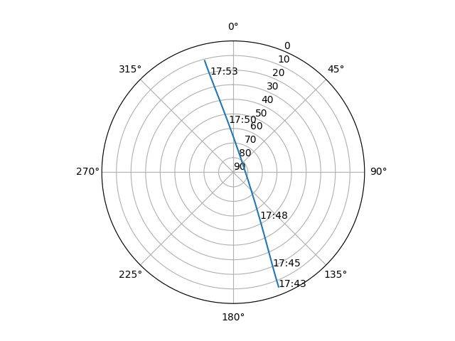 Azimuth/elevation polar