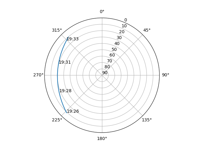 Azimuth/elevation polar