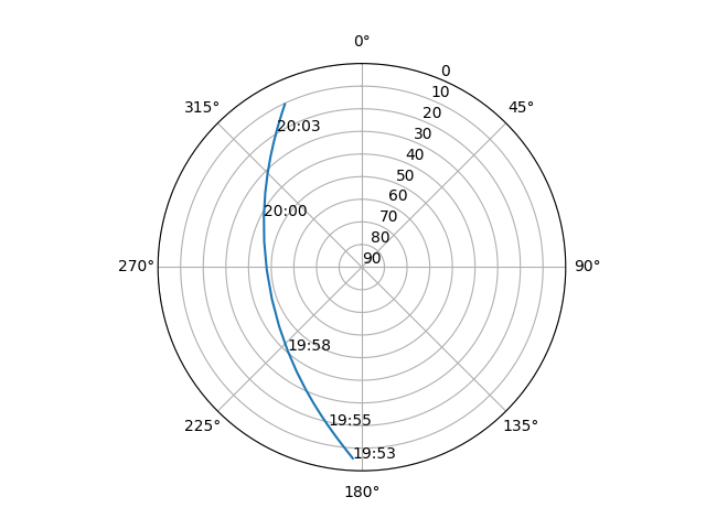 Azimuth/elevation polar