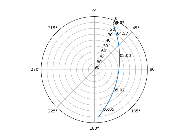 Azimuth/elevation polar