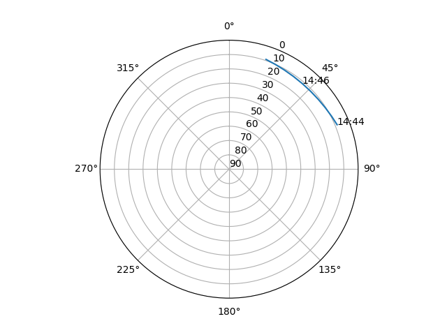 Azimuth/elevation polar