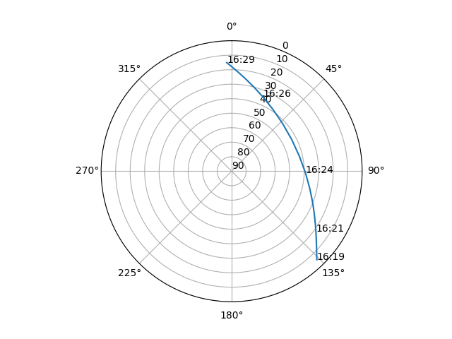 Azimuth/elevation polar