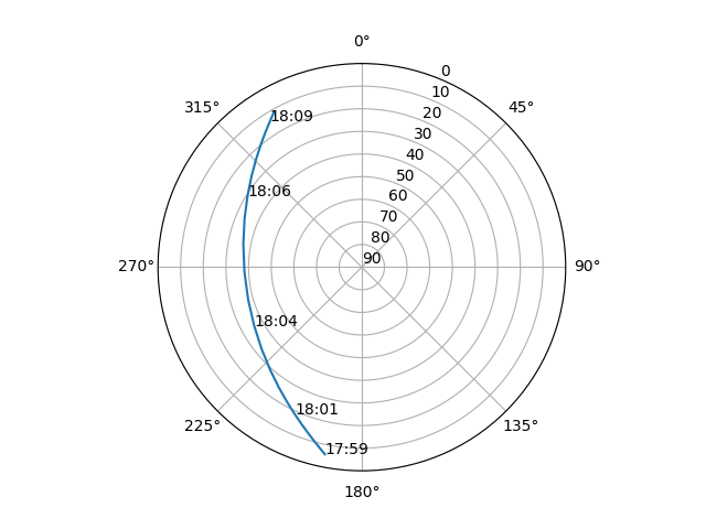 Azimuth/elevation polar