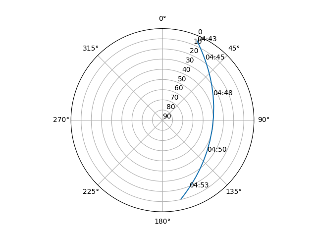 Azimuth/elevation polar