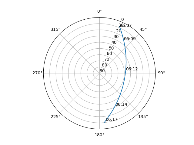 Azimuth/elevation polar