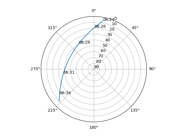 Azimuth/elevation polar