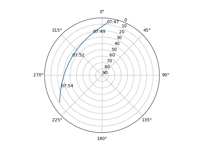 Azimuth/elevation polar