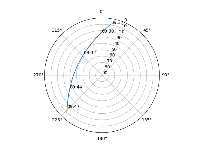 Azimuth/elevation polar