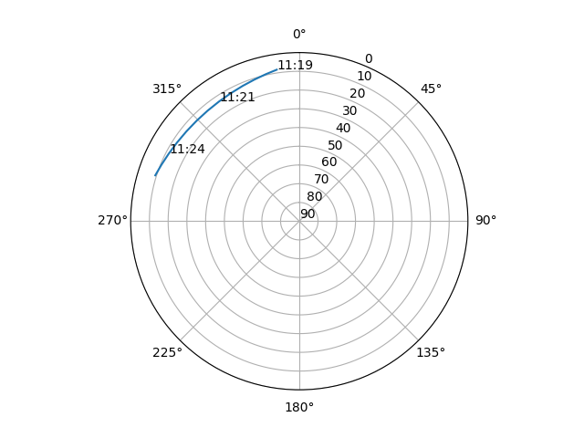 Azimuth/elevation polar