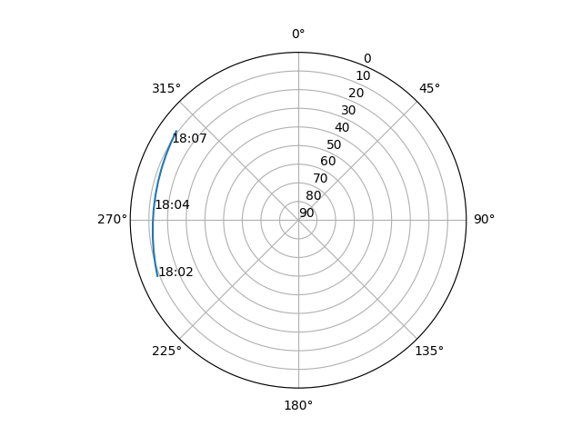 Azimuth/elevation polar
