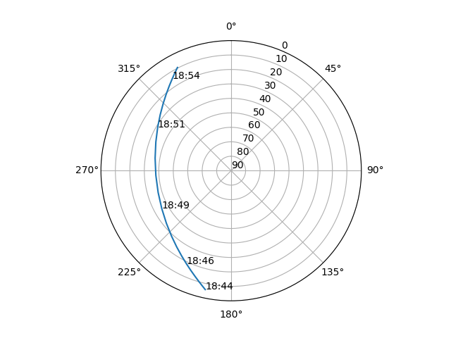 Azimuth/elevation polar