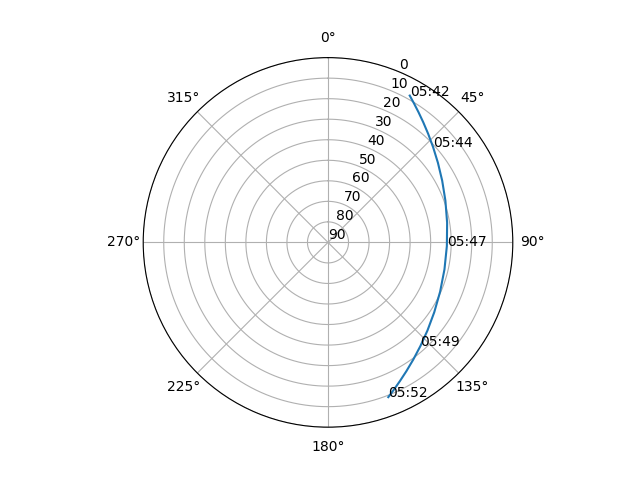 Azimuth/elevation polar