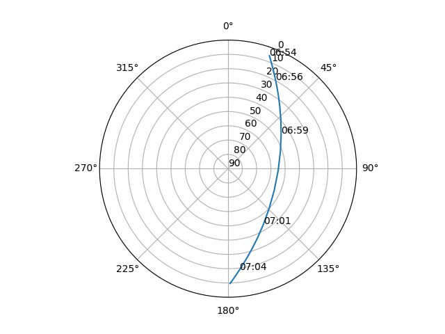 Azimuth/elevation polar