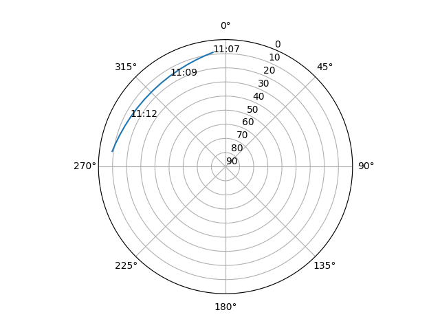 Azimuth/elevation polar