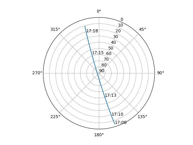 Azimuth/elevation polar
