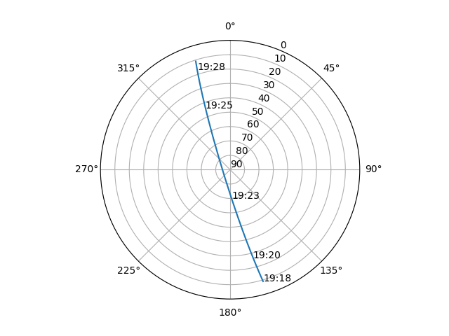 Azimuth/elevation polar