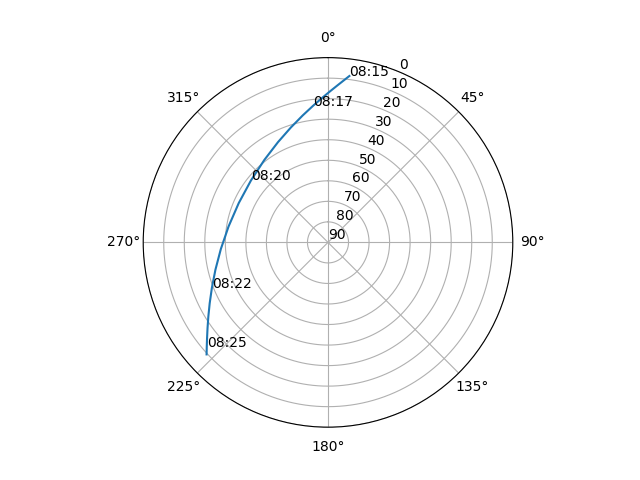 Azimuth/elevation polar